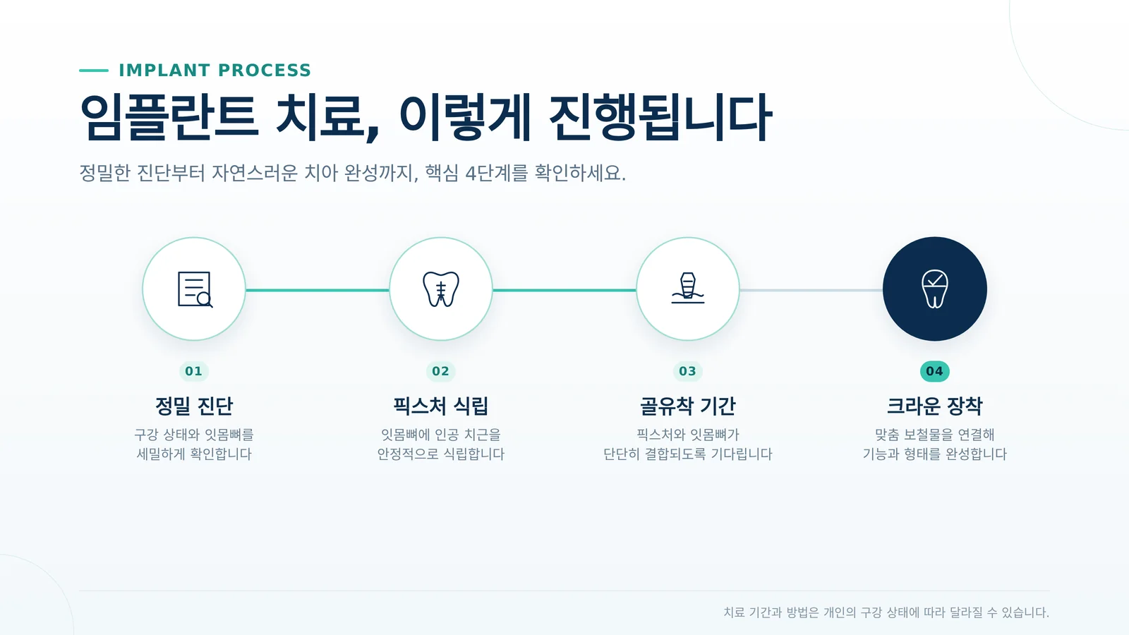 건강보험 임플란트 치료 절차